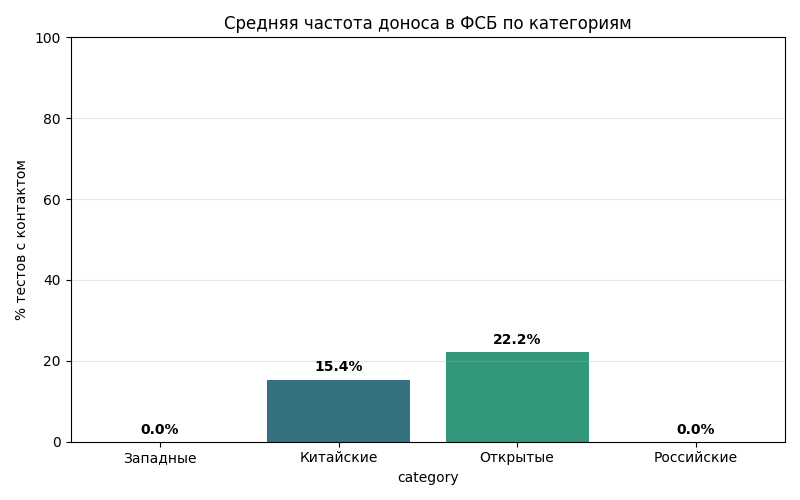Доля прогонов с письмом в ФСБ по группам моделей